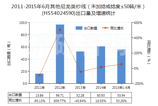 2011-2015年6月其他尼龍類紗線(未加捻或捻度≤50轉(zhuǎn)/米)(HS54024590)出口量及增速統(tǒng)計(jì) 2011-2015年6月其他尼龍類紗線(未加捻或捻度≤50轉(zhuǎn)/米)(HS54024590)出口量及增速統(tǒng)計(jì)
